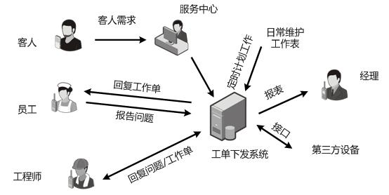 酒店通信調(diào)度管理解決方案