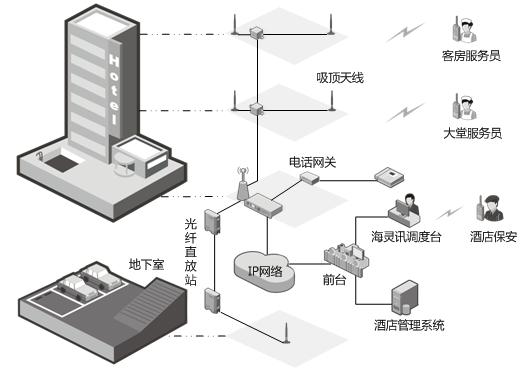 酒店通信調(diào)度管理解決方案