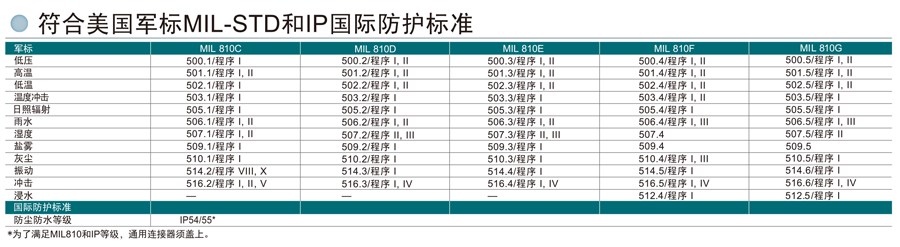 TK-D200/D300數(shù)字手持對講機防護標(biāo)準