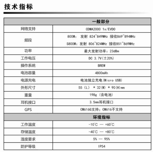 BF-CM616G公網(wǎng)對講機技術指標表